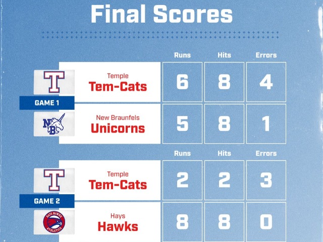 Tem-Cats Split Pair of Thrillers on Day 2 of Wurst Tournament