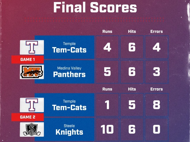 Tem-Cats Battle Hard but Drop Two on Opening Day of Comal "Wurst" Tournament