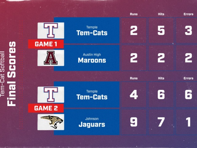 Temple girls take third place at the Temple Invitational