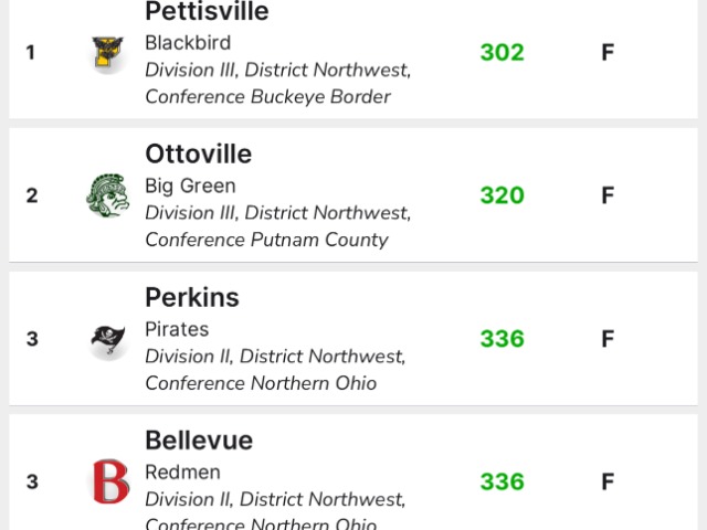 Perkins Boys Golf Ties for 3rd at PC Invite