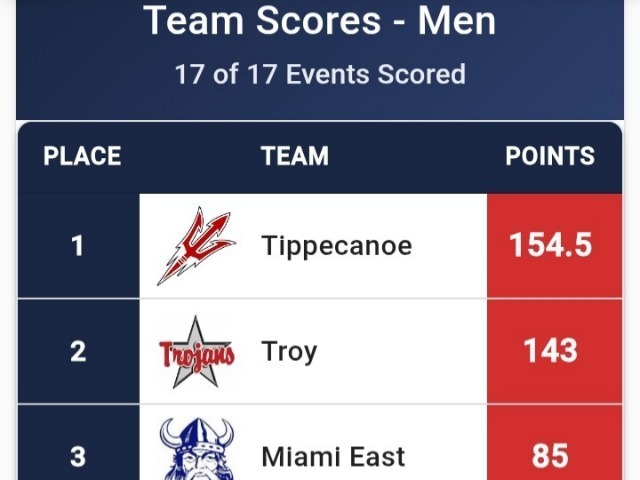 Red Devils Win the Boys Miami County Meet Championship