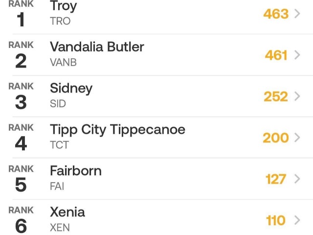 Boys Swim finishes a solid 4th in the MVL