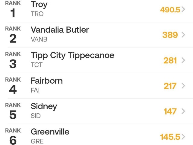 Lady Red Devils Finish 3rd at MVL Championship