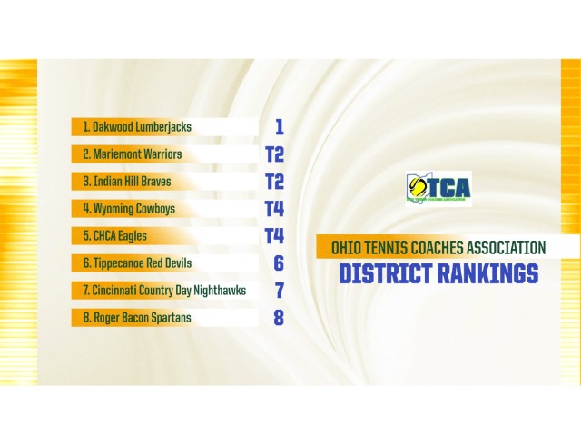 Roger Bacon Tennis comes in at number 8 in the OTCA District Rankings