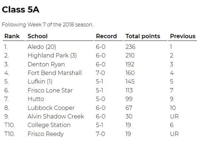 Lone Star Now Joined by Reedy in State Football Rankings