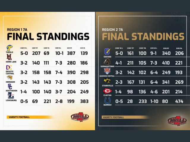 Region 1 and 2 7A Final Standings