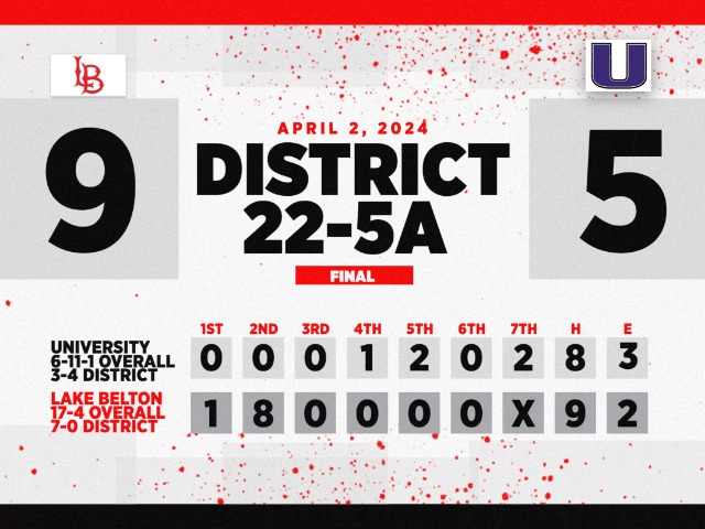 Baseball Improves to 7-0 in District with 9-5 Win over University 