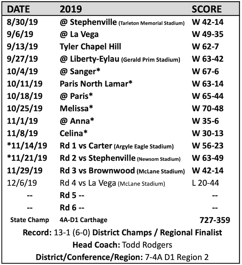 Argyle Eagles (Argyle, TX)