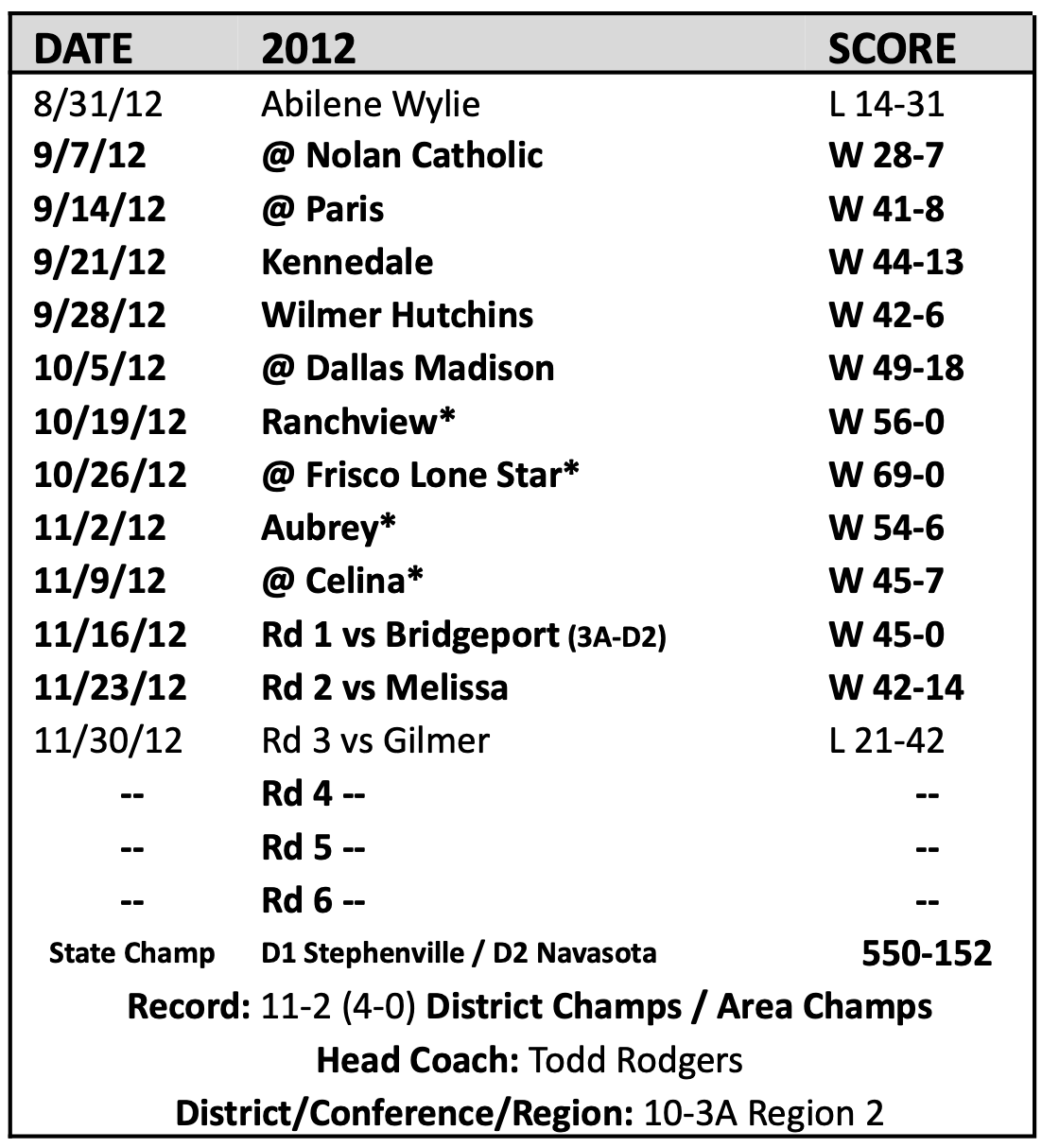 Argyle High School Sports (Argyle, TX)