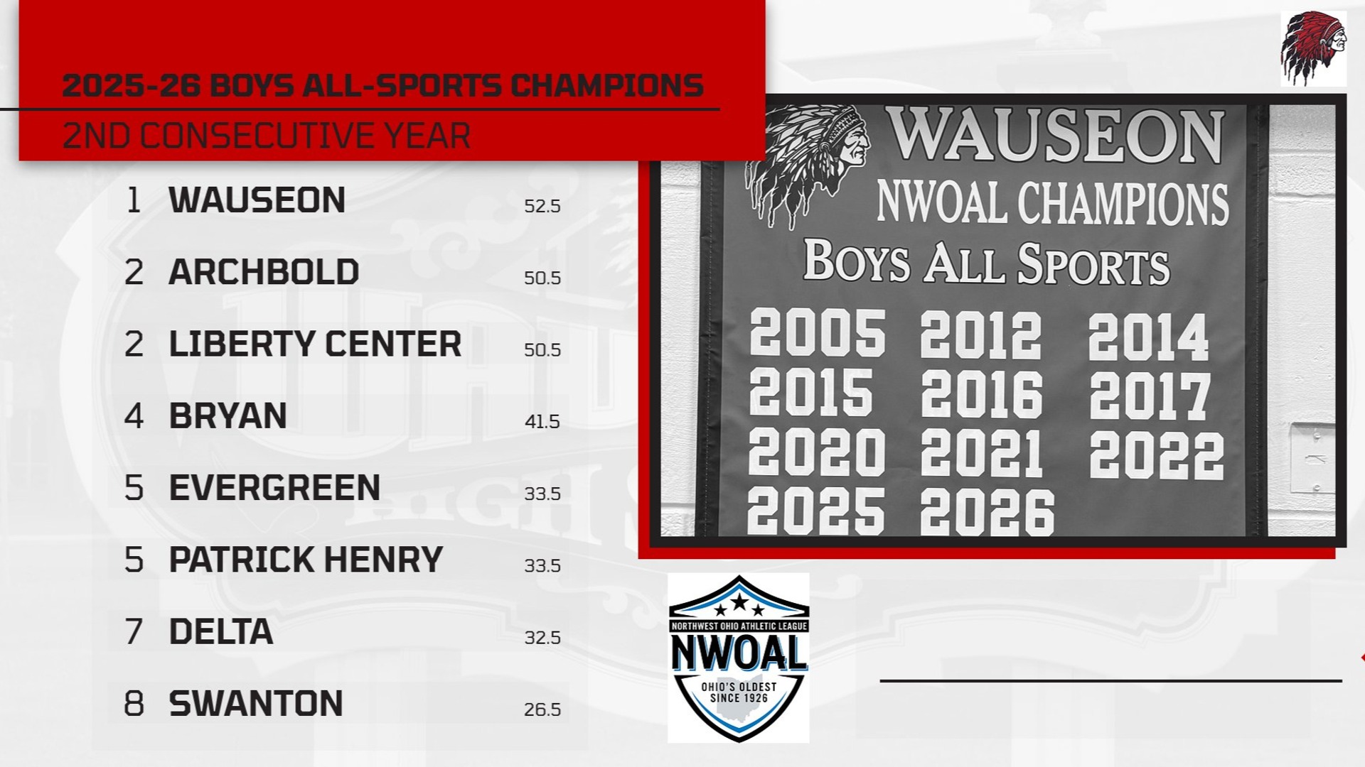 Slide 1 - 2025-26 NWOAL BOYS ALL-SPORTS CHAMPIONS