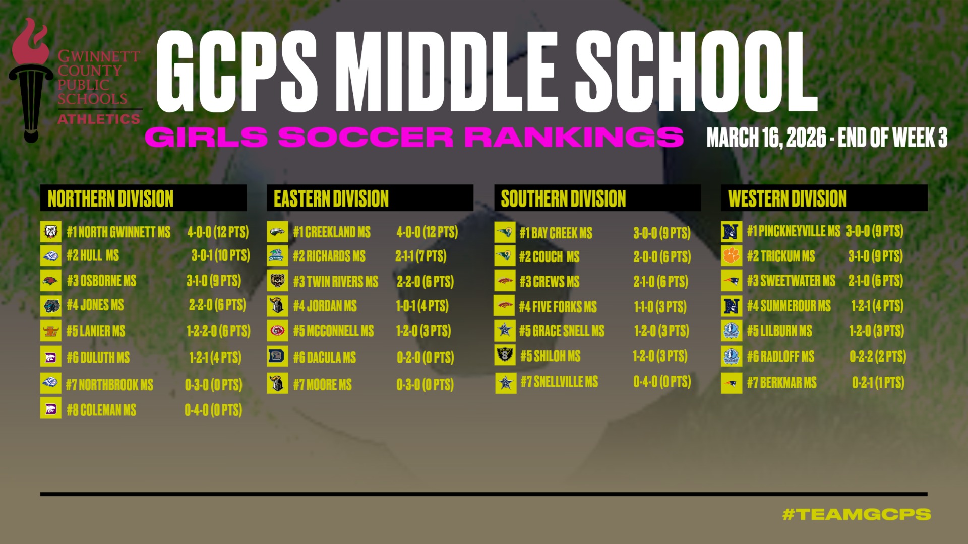 GCPS Middle School Girls Soccer standing at the end of Week 4 (March 16,2026)