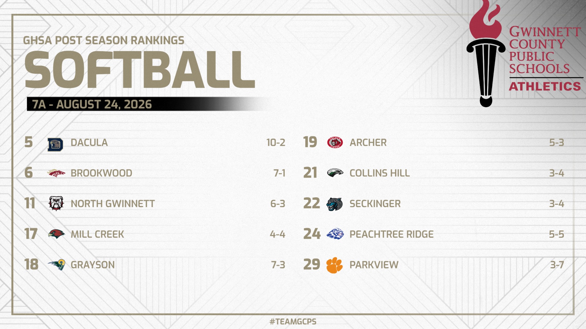 7A softball post season rankings as of 8/24/26