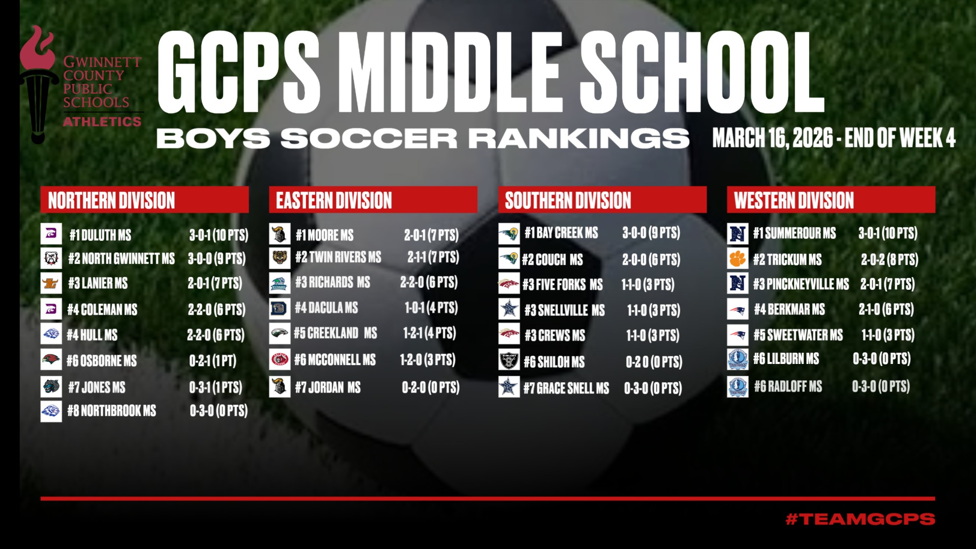 GCPS Middle School Boys Soccer standing at the end of Week 4 (March 16,2026)