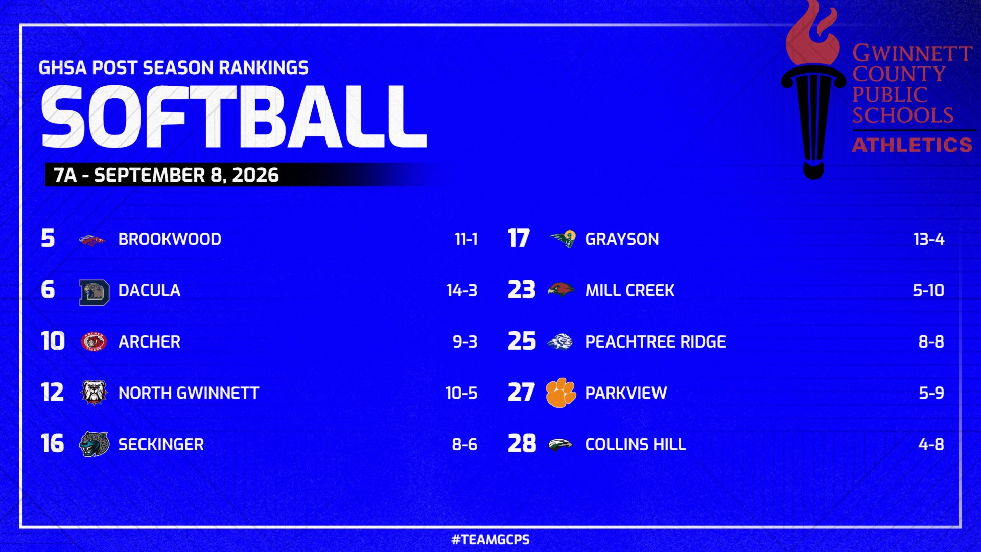 7A softball post season rankings as of 9/8/2026