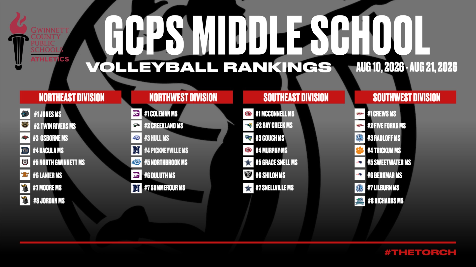 Current middle school volleyball rankings by division as of 8/24/2026