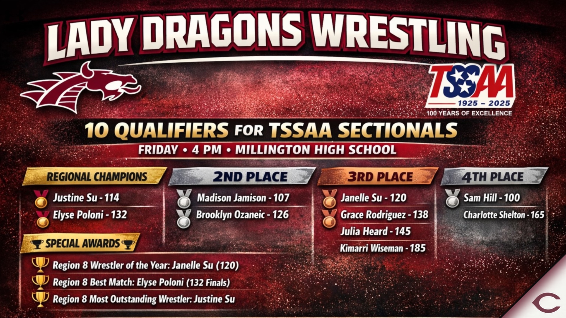 Slide 1 - LADY DRAGONS QUALIFY 10 WRESTLERS FOR TSSAA SECTIONAL TOURNAMENT, EARN INDIVIDUAL REGION RUNNER-UP HONORS